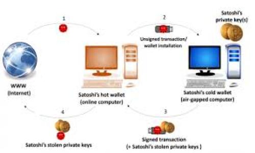    如何在Tokenim钱包中添加Solana链  / 

 guanjianci  Tokenim钱包, Solana链, 添加链, 加密货币  /guanjianci 

随着加密货币的日益普及，越来越多的用户开始探索不同的区块链平台，以便在其中进行交易和投资。Solana（SOL）作为一种高性能区块链，因其快速的交易速度和低廉的手续费而受到众多用户的欢迎。如果你也想在Tokenim钱包中添加Solana链，那么本文将为你详细讲解相关步骤和注意事项。

什么是Tokenim钱包？
Tokenim钱包是一种多链数字资产钱包，支持多种加密货币的存储和交易。它的设计初衷是为用户提供一个安全、便捷、快速的数字资产管理工具。Tokenim钱包支持包括以太坊、比特币、币安智能链等在内的多条区块链网络。此外，Tokenim还具备良好的用户界面，使得用户在进行资产管理时更加轻松。

什么是Solana链？
Solana是一种高性能的区块链协议，旨在实现快速和低成本的交易。其独特的共识机制和技术创新使得Solana能够处理每秒数千笔交易，相比其他区块链大幅提升了性能。这使得开发者能够在Solana网络上构建各种去中心化应用（DApps），同时用户也享受到更低的交易手续费，这些因素都促使Solana受到了广泛关注。

为什么选择将Solana链添加到Tokenim钱包？
将Solana链添加到Tokenim钱包有许多好处。首先，用户可以在一个平台上管理多种加密货币，提高了资产管理的效率。其次，Tokenim钱包在安全性上也表现出色，拥有多重密码保护和私钥管理功能。此外，用户在Tokenim钱包中可以享受到更快捷的跨链交易支持，这对于持有多种区块链资产的投资者尤为重要。

如何在Tokenim钱包中添加Solana链？
在Tokenim钱包中添加Solana链的步骤比较简单。首先，确保你已经下载并安装了Tokenim钱包。如果你是第一次使用，可以通过官网下载最新版本的Tokenim钱包。打开钱包后，按以下步骤进行操作：

ol
li打开Tokenim钱包并登录你的账户。确保你的网络连接稳定。/li
li在主界面找到“添加链”或“链管理”的相关选项，一般在设置或钱包管理中可以找到。/li
li选择添加新链，找到Solana链，确认添加。可能需要输入一些额外的配置信息，例如节点地址和交易手续费设置。/li
li完成确认后，你将能够在Tokenim钱包中查看和管理你的Solana资产。/li
/ol

完成以上步骤后，你就可以在Tokenim钱包中轻松管理你的Solana资产，进行转账、收款、交易等操作。

使用Tokenim钱包管理Solana资产的注意事项
在使用Tokenim钱包管理Solana资产时，有几个重要的注意事项需要留意：

ul
listrong安全性：/strong确保你的私钥和助记词安全存储，切勿泄露给他人。丢失私钥将导致你无法找回你的资产。/li
listrong更新钱包：/strong定期检查Tokenim钱包的更新，确保你使用的是最新版本，以获得更好的安全性和功能支持。/li
listrong了解交易费用：/strong在进行Solana链上的交易时，了解当前的交易费用，以免在高峰期造成手续费过高。/li
listrong关注网络状态：/strongSolana网络的状态可能会影响你的交易速度，所以在进行重要交易时，请关注网络的拥堵情况。/li
/ul

相关问题介绍

1. 如何保护Tokenim钱包的安全性？
在当前互联网环境下，数字资产的安全性尤为重要，下面将详细介绍保护Tokenim钱包安全性的一些建议：

首先，设置复杂的密码是保护钱包的第一步。用户在设置钱包密码时，应确保密码长度至少为12位，并包含数字、字母及特殊字符，以提高破解难度。

其次，利用钱包提供的双重认证功能或多重密码保护，一旦启用，任何尝试访问钱包的行为都需通过手机认证，这大大降低了被盗风险。

定期更新软件和应用程序，尤其是钱包软件，这是一个被广泛忽视但极为重要的环节。最新版的钱包软件通常会包含重要的安全更新和漏洞修复，可以有效提高安全性。

另外，妥善保存私钥和助记词是维护资产安全的关键，因为丢失这些信息将会导致永久性损失。建议用户将其保存在安全的地方，避免在线存储。

最后，警惕网络钓鱼攻击与诈骗，要时刻保持警觉，不随意点击陌生链接和输入私人信息，确保交易的安全性。

2. Solana链的优势有哪些？
Solana链的优势是吸引众多开发者和用户使用的主要原因。首先，Solana具有卓越的交易速度，理论上每秒可处理超过65,000笔交易，这一优势让它在处理大量交易时，无需担心拥堵和延迟问题。

其次，Solana低廉的交易费用是另一个显著特点，通常仅为几美分，这对频繁交易的用户尤为友好。此外，Solana还支持丰富的去中心化应用，能够满足各种商业需求。

Solana还拥有强大的开发者社区，其开放的生态系统促进了大量新项目的快速推出，从DeFi应用到NFT市场，进一步推动了整条链的发展。

最后，Solana的技术创新，例如历史记录的“可扩展性”设计，使得其能够在保持速度和安全性的同时，不断进行性能，确保在未来的发展中处于领先地位。

3. 如何转移资金到Solana链？
将资金转移到Solana链的步骤如下：

首先，需要找到一个支持Solana链的交易所或钱包，并进行注册和身份验证。如果你已经拥有Solana资产，可以通过直接转账的方式转移到你的Tokenim钱包中。确保输入正确的Solana地址，以免资金丢失。

若想通过交易所购买SOL，可以选择诸如Binance、Coinbase等支持SOL交易的交易所。购买时选择USDT等相对稳定的数字资产，进行转换后获得SOL。随后，将其取出并输入你的Tokenim钱包地址完成转账。

在转账过程中务必留意网络的拥堵情况，尽量在低峰期进行，以降低手续费的成本。

4. Tokenim钱包是否支持多种资产管理？
Tokenim钱包的显著特点之一就是其强大的多币种管理能力，用户可以在同一界面下管理多种不同的数字资产。这包括主流的比特币、以太坊、Binance Coin以及各种ERC-20、BEP-20及Solana资产等。

这种多币种的支持使得Tokenim钱包大大简化了用户的资产管理流程，用户不必频繁切换不同的钱包或平台，可以方便地在钱包中进行查看和交易。

此外，Tokenim钱包还提供了丰富的交易功能，包括直接在钱包内进行币币兑换，增加了用户的资金流动性和灵活性。

5. 使用Tokenim钱包进行链间转换的注意事项
在进行链间转换时，用户需注意以下几点：

首先，了解不同链之间的资产流动规则，尽管多链钱包给予用户便利，但由于不同链的协议和标准不同，资产转换可能会遇到兼容性问题。

确保在转换资产前，了解清楚每一笔交易可能涉及的手续费和时效，避免在高峰期导致的费用上涨或延迟到账。

建议尽量使用钱包内部的转换功能，这通常可以帮助用户减少手续费用和处理时间，也能避免因操作失误而导致的资金损失。

最后，保持对链间转换的警惕，定期查看相关项目的动态和安全性，牢记保护好私钥和助记词。

综上所述，利用Tokenim钱包管理Solana链资产不仅便捷，而且安全，通过本文的介绍，相信用户能够轻松掌握如何添加Solana链及安全地管理数字资产。